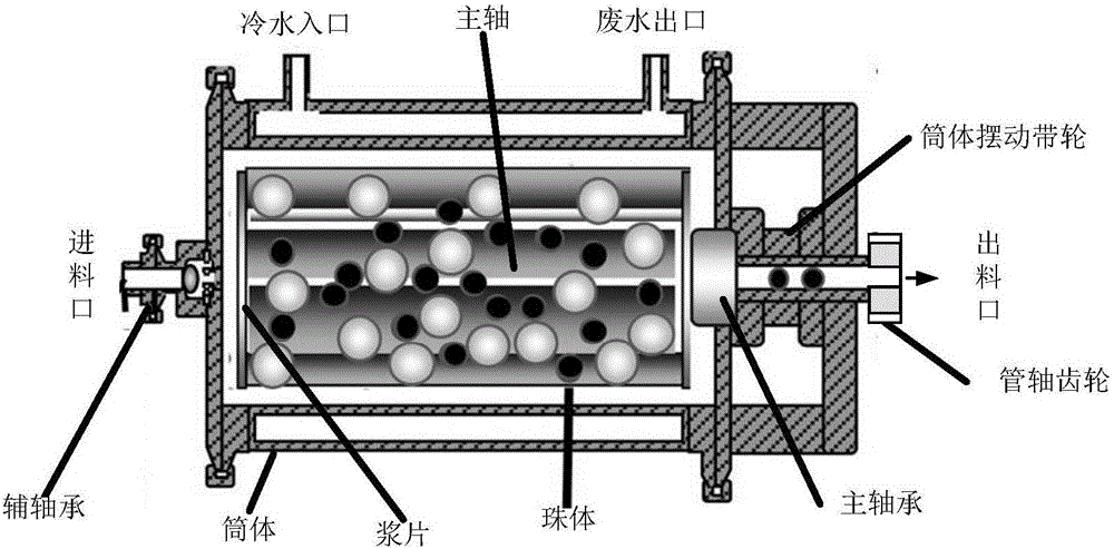 Grinding chemical engineering mechanical system with large and small two ball bodies