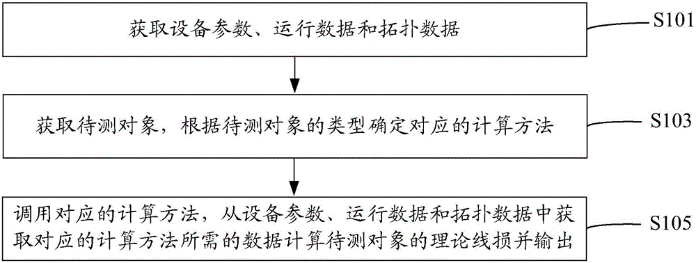 Method and system for calculating theoretical line loss of power grid