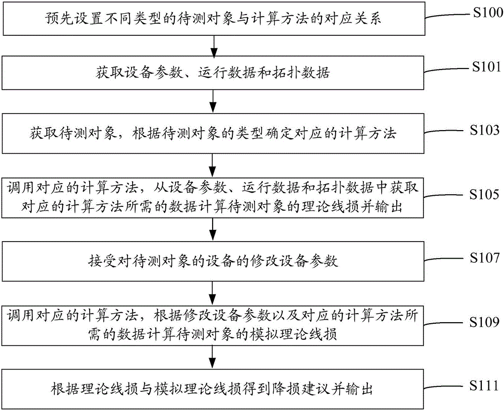 Method and system for calculating theoretical line loss of power grid