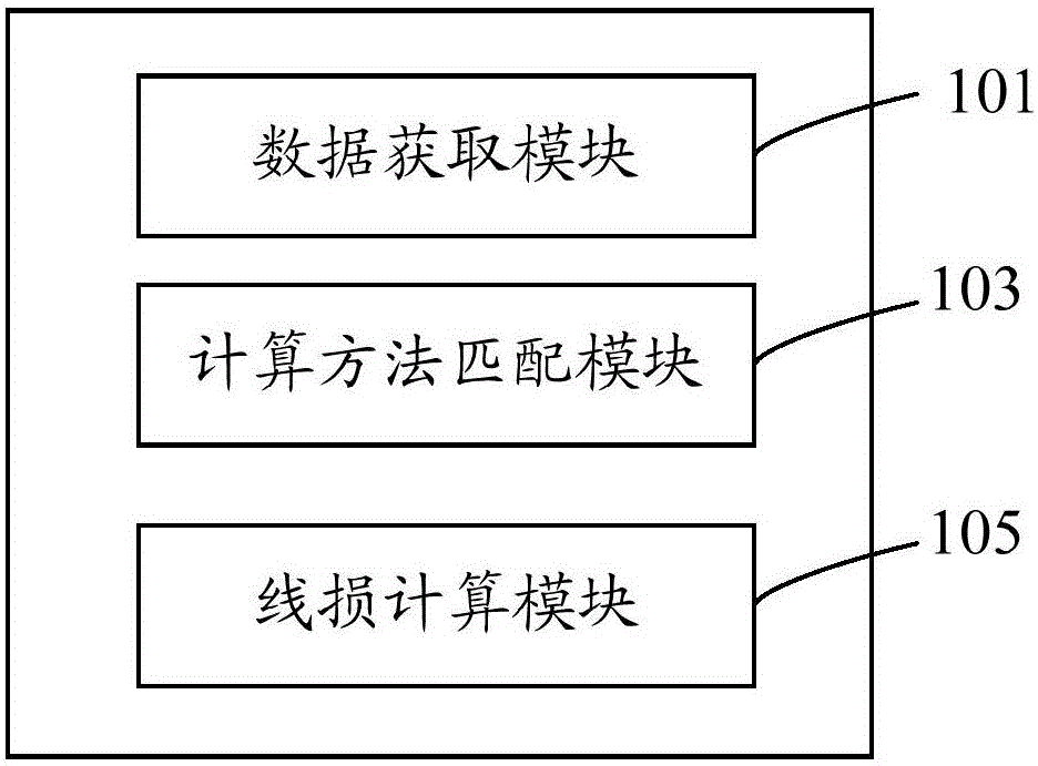 Method and system for calculating theoretical line loss of power grid