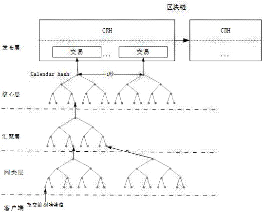 Non-key signature infrastructure building method based on block chain