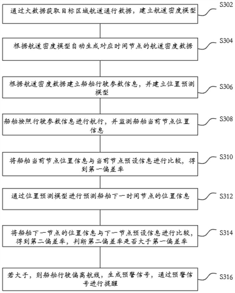 Fishery ship yaw early warning system and method