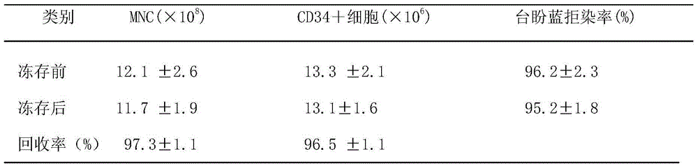 Non-programmable-controlled cooling cryopreservation method and protection agent for hematopoietic stem cells at minus 80DEG C