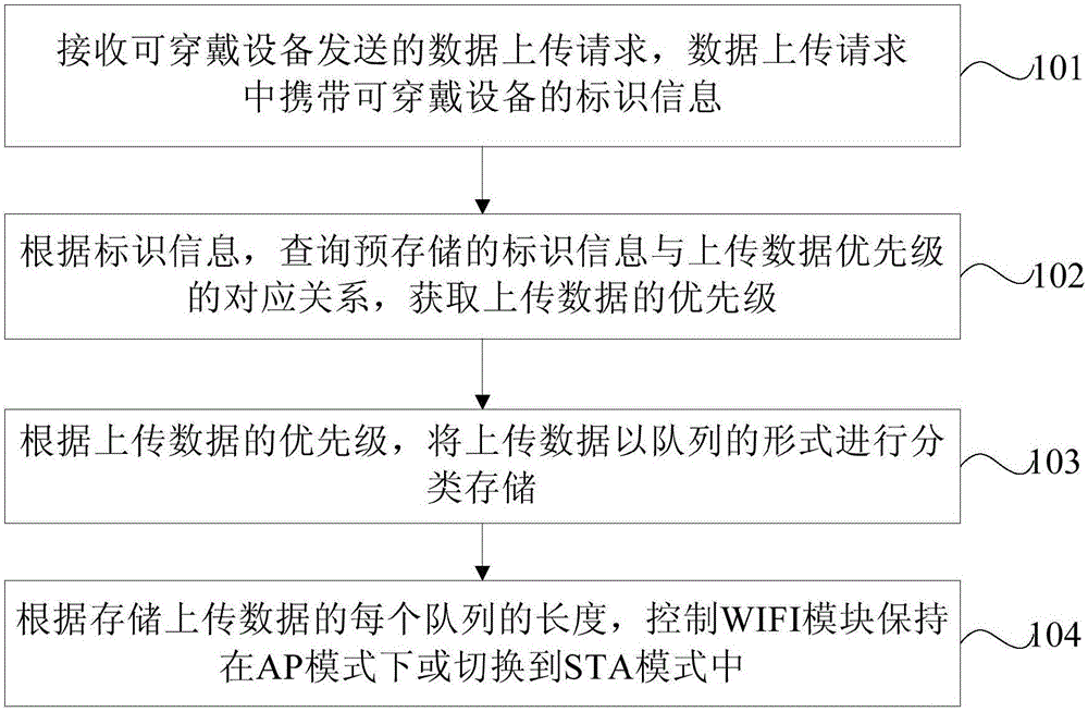 Method and device for controlling working mode of built-in WIFI module