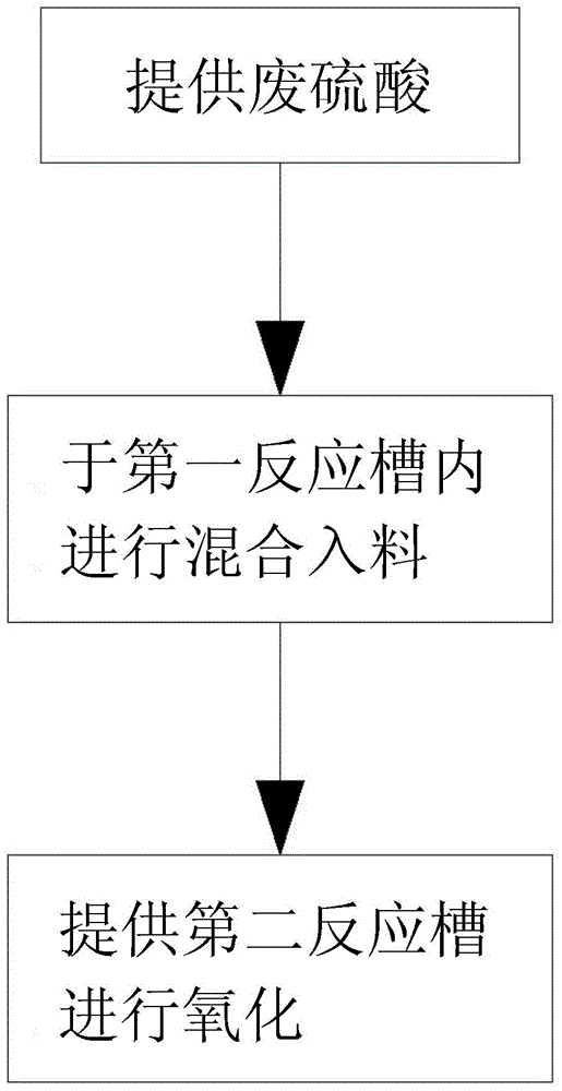 Preparation method of polymeric ferric sulfate