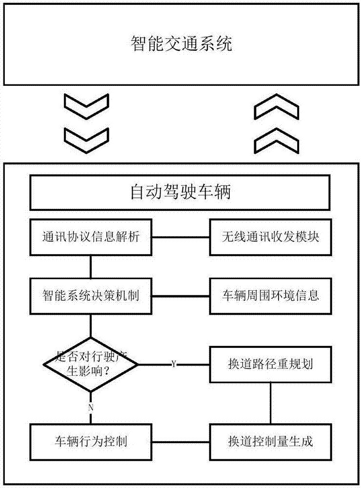 Intelligent traffic system-based intelligent vehicle lane changing decision-making method