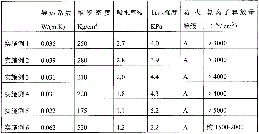 Environment-friendly building board and preparation method thereof