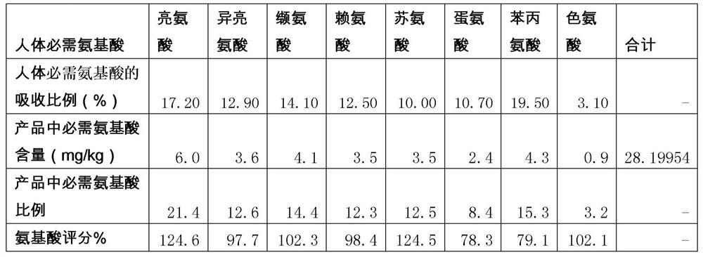 High-biological-value protein food taking soybeans as main protein source and preparation method of high-biological-value protein food