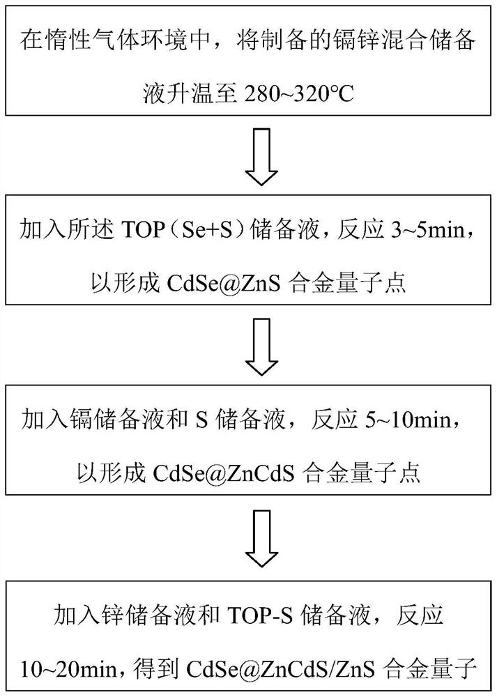 A kind of alloy quantum dot and preparation method thereof