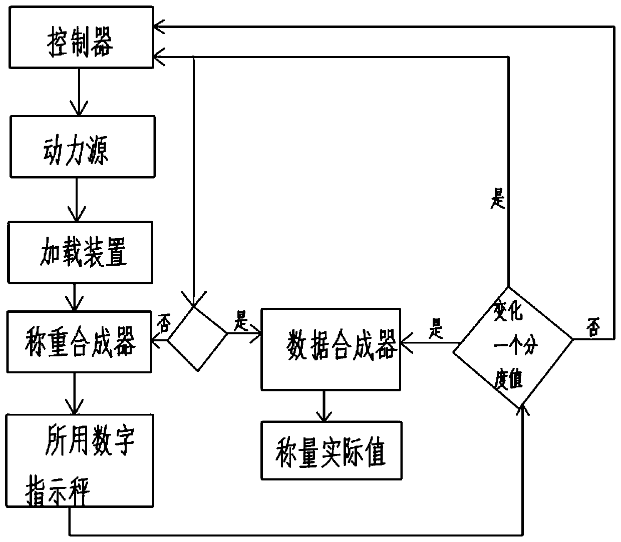 A weighing measurement and control synthesis method and loading device