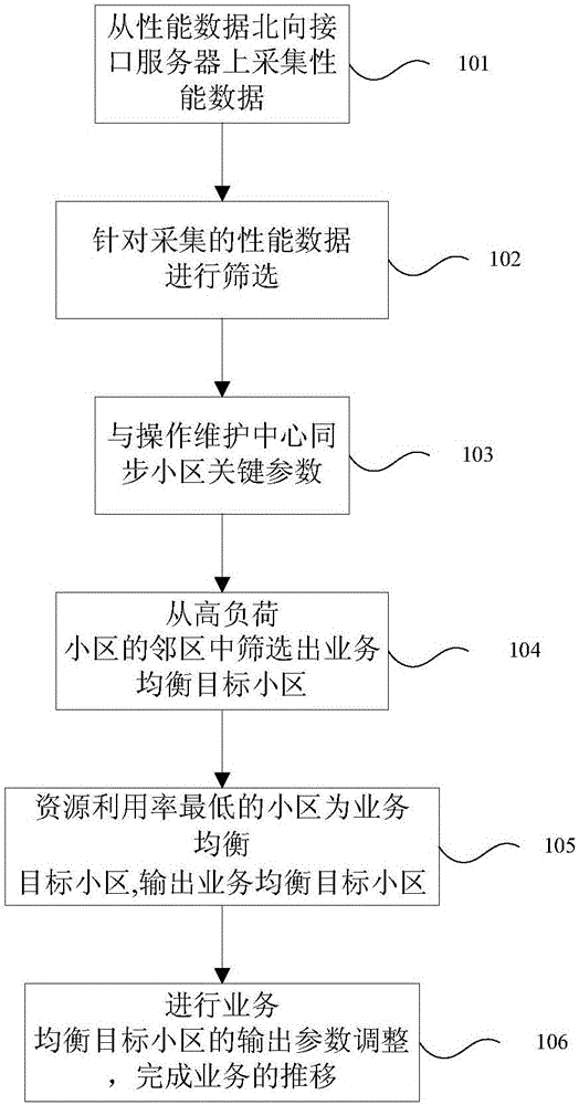 Load-based automatic optimization method for LTE neighbor cell parameters