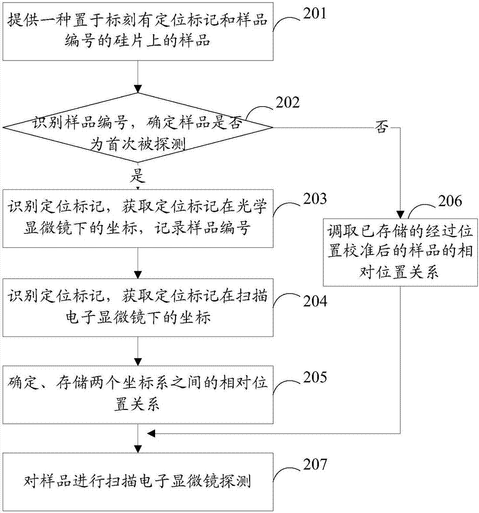 Sample position calibration method and calibration device