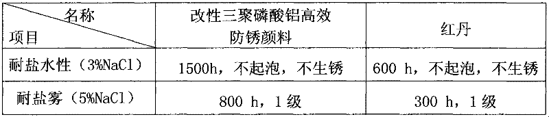 Modified aluminium trippolyhosphate anticorrosive paint with high efficiency