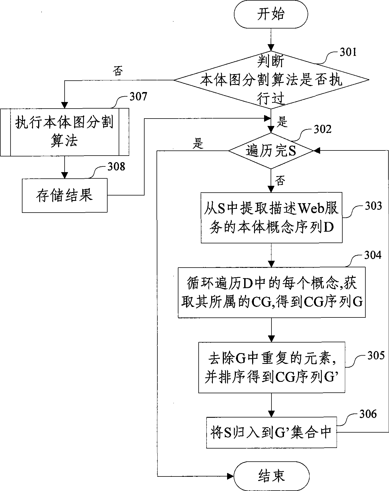 Service positioning method