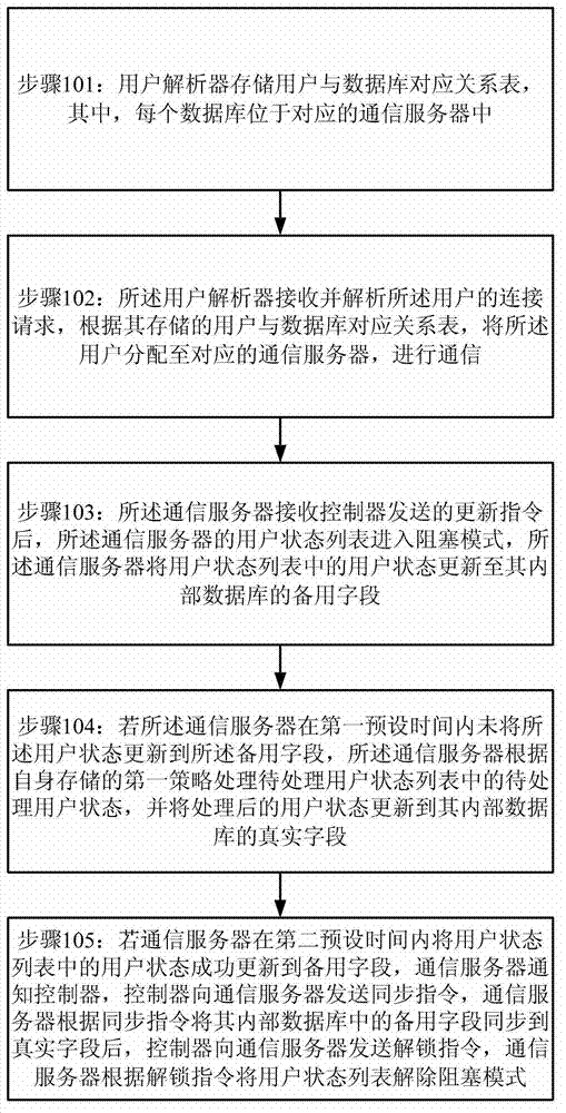 Method and system of synchronizing user modes