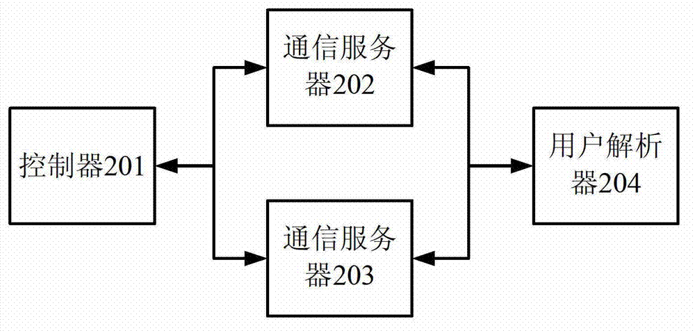 Method and system of synchronizing user modes