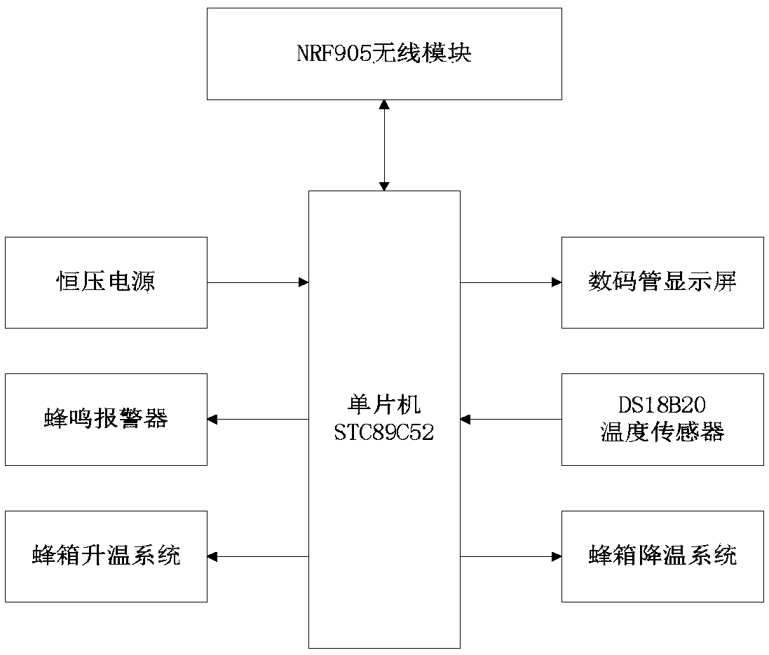 Dynamic temperature control beehive based on microprocessor and digital sensor