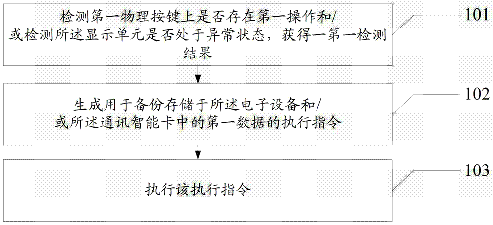 An information processing method and electronic device