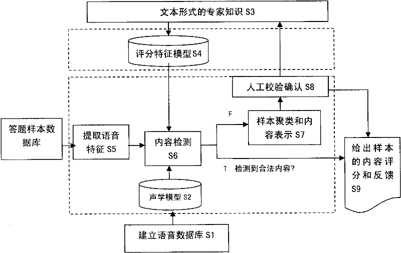 Method for interactively scoring open short conversation by using computer