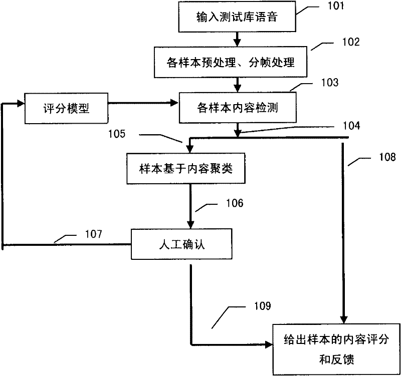 Method for interactively scoring open short conversation by using computer