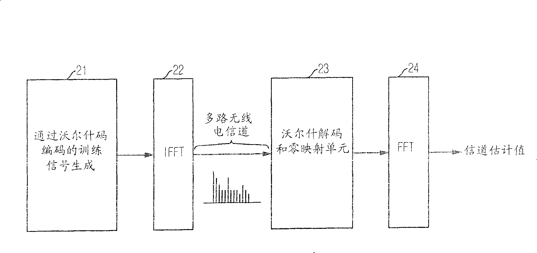 Channel estimation method and training signal creating method for channel estimation in mimo-ofdm system