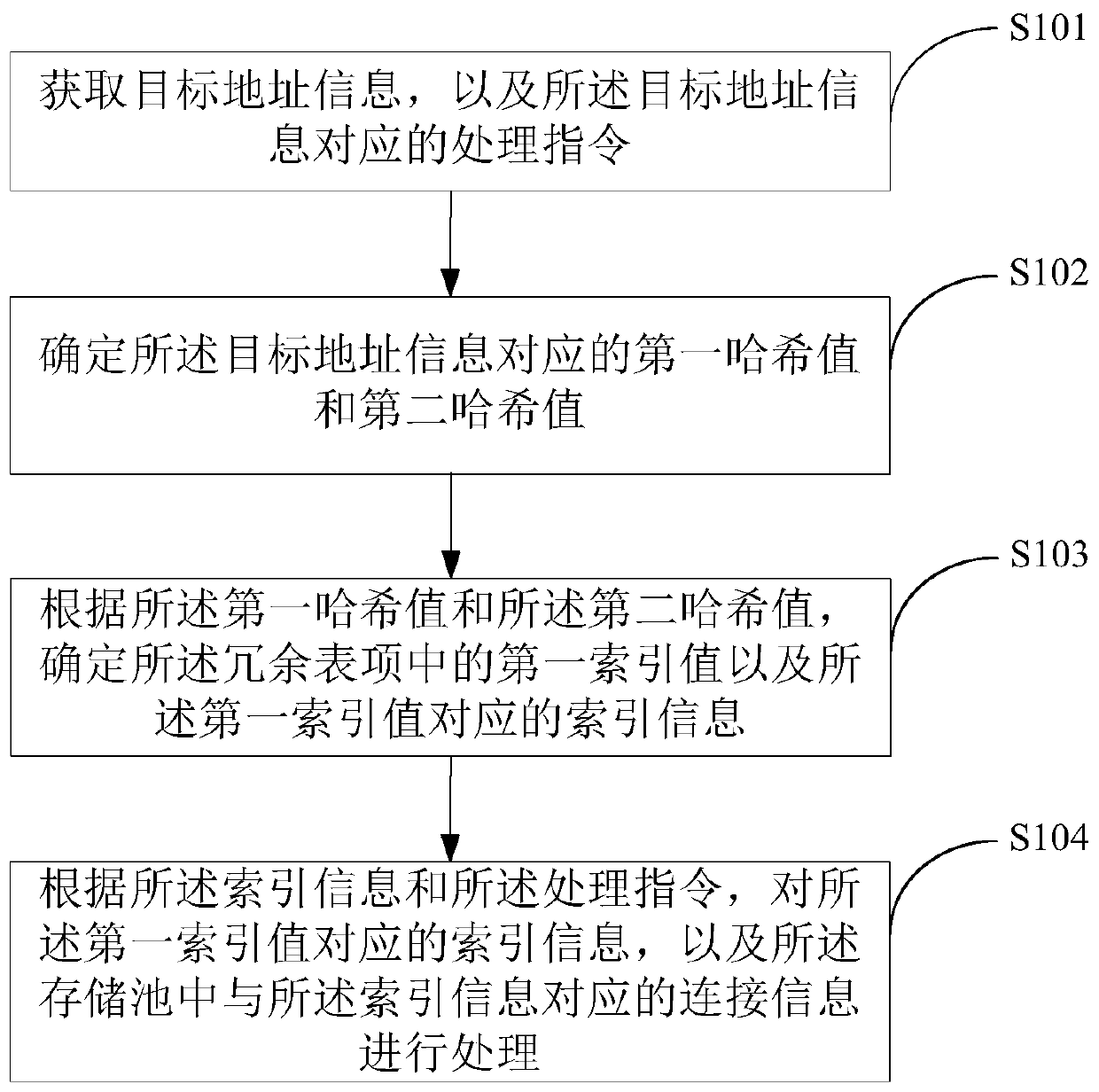 Data processing method and device based on link management table