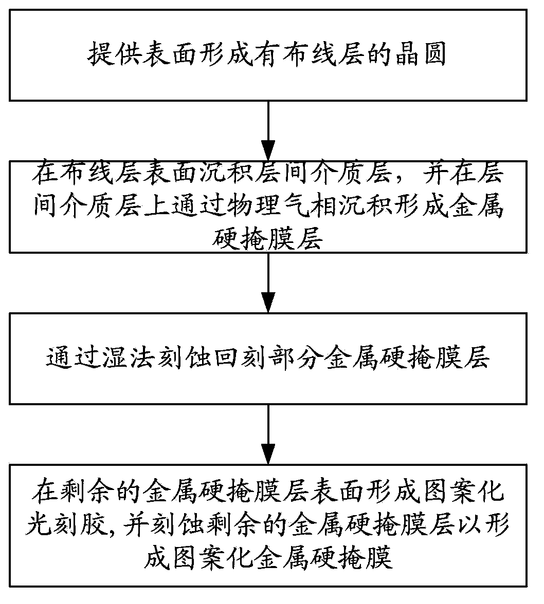 Method for forming patterned metal hard mask in interconnected structure