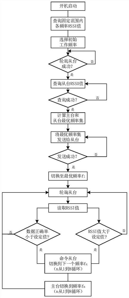 RSSI-based wireless network communication system and method