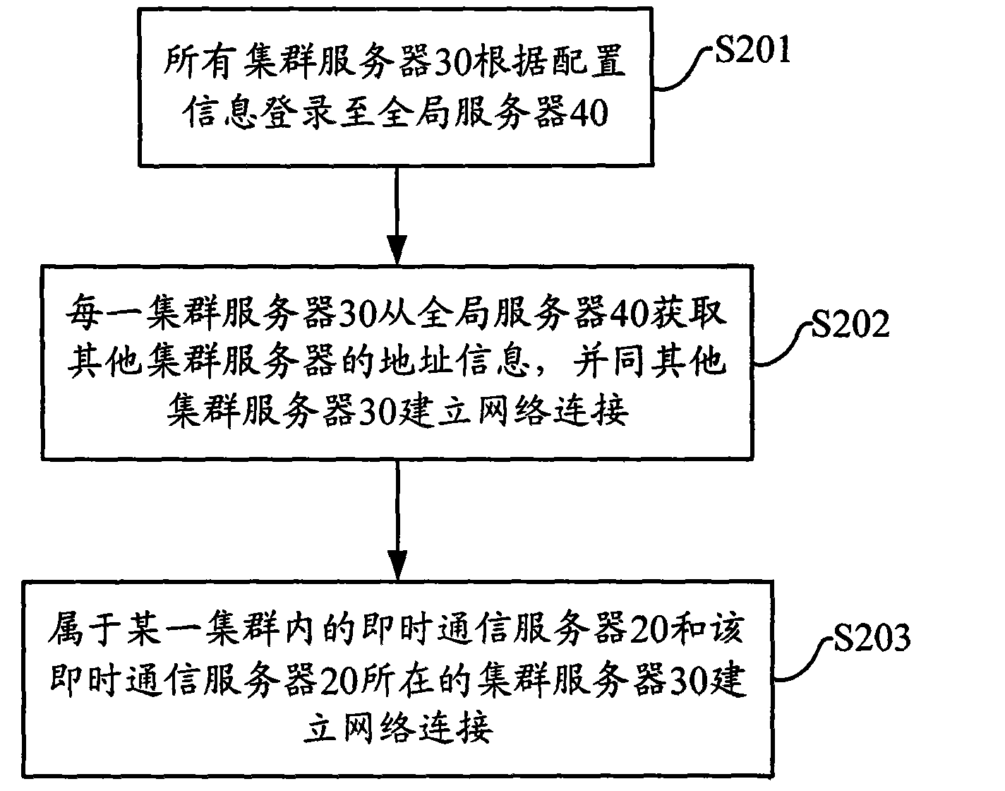 Cluster server of instant communication system and method of inter-clusters communication