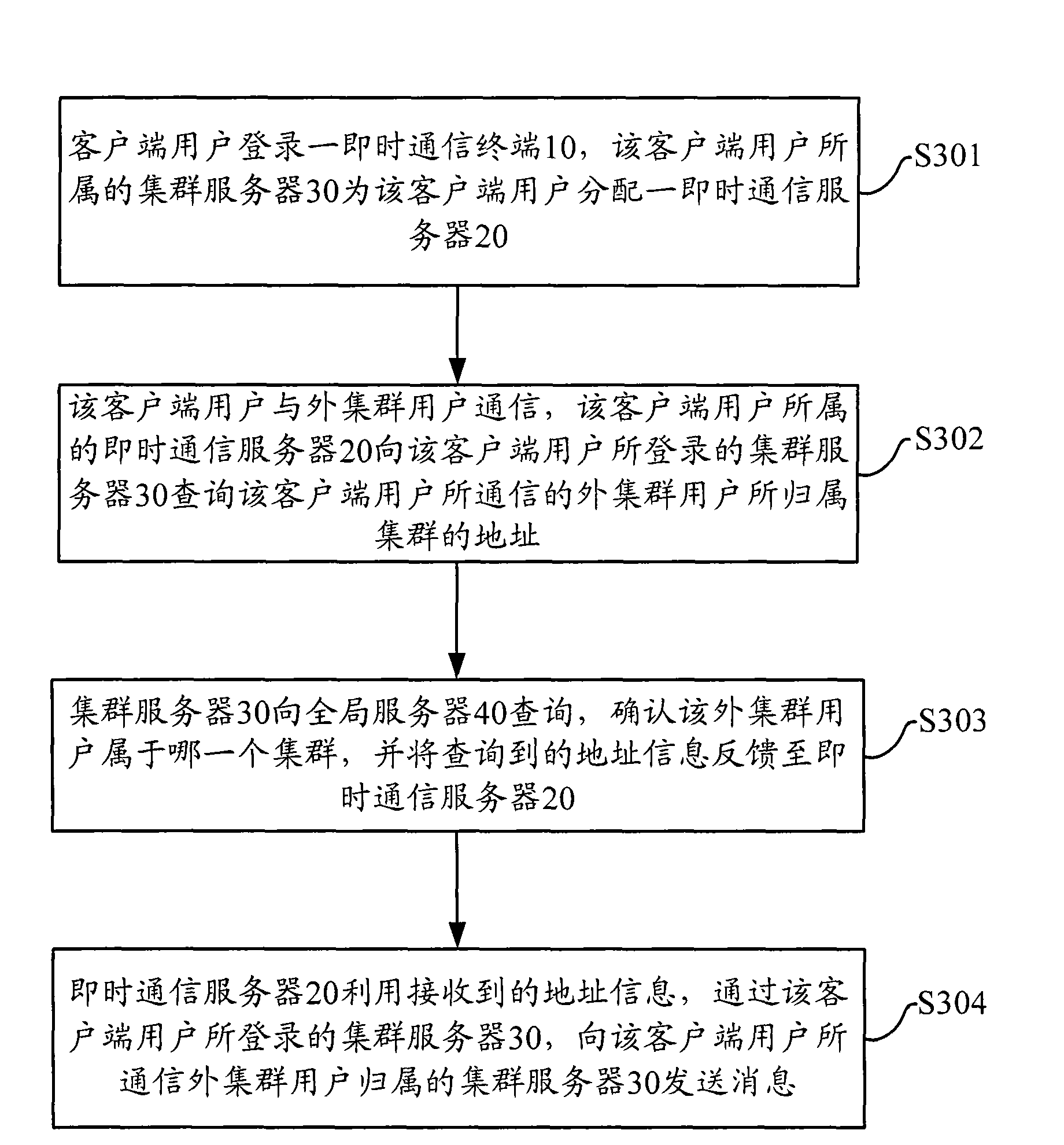 Cluster server of instant communication system and method of inter-clusters communication