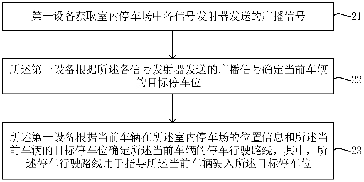 Ground locks, navigation device, method and system, equipment and storage medium