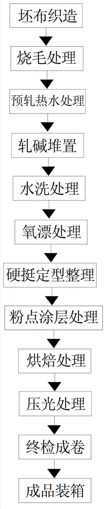 Stiff waist liner production process