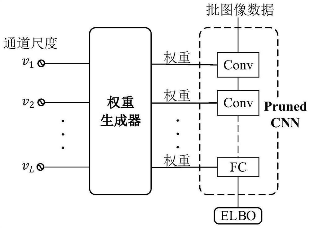 Channel pruning method based on variational structure optimization network