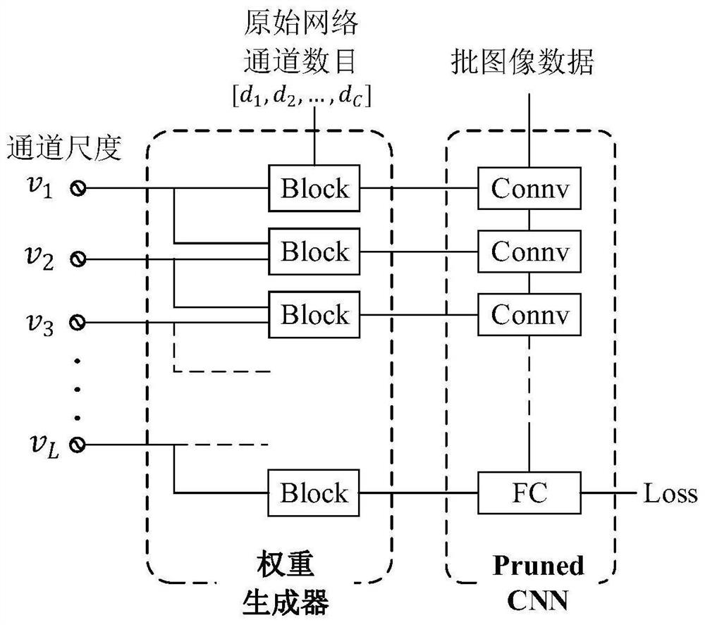 Channel pruning method based on variational structure optimization network