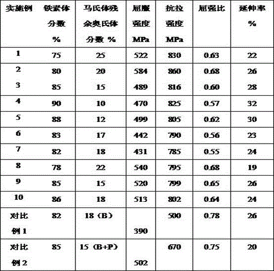 A kind of hot-rolled dual-phase steel with tensile strength ≥ 780mpa and its production method