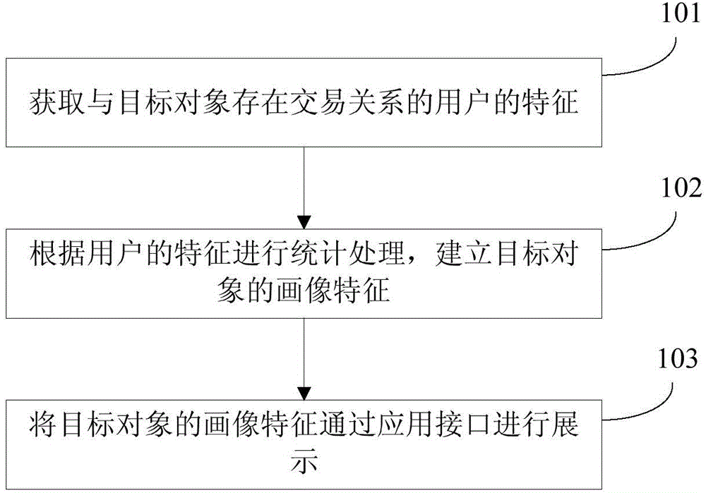 Data processing method and device of figure characteristics