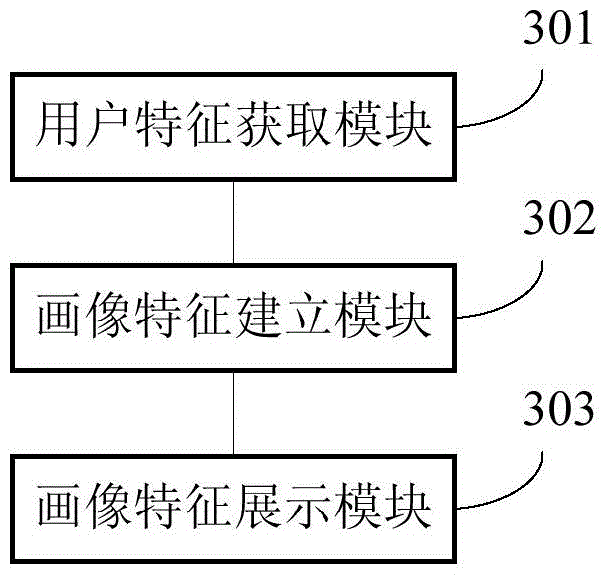 Data processing method and device of figure characteristics