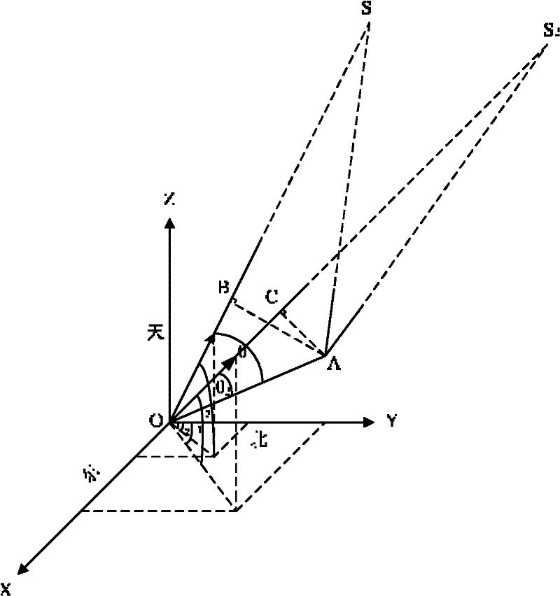 GPS multi-antenna attitude determination method