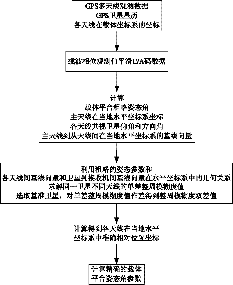 GPS multi-antenna attitude determination method