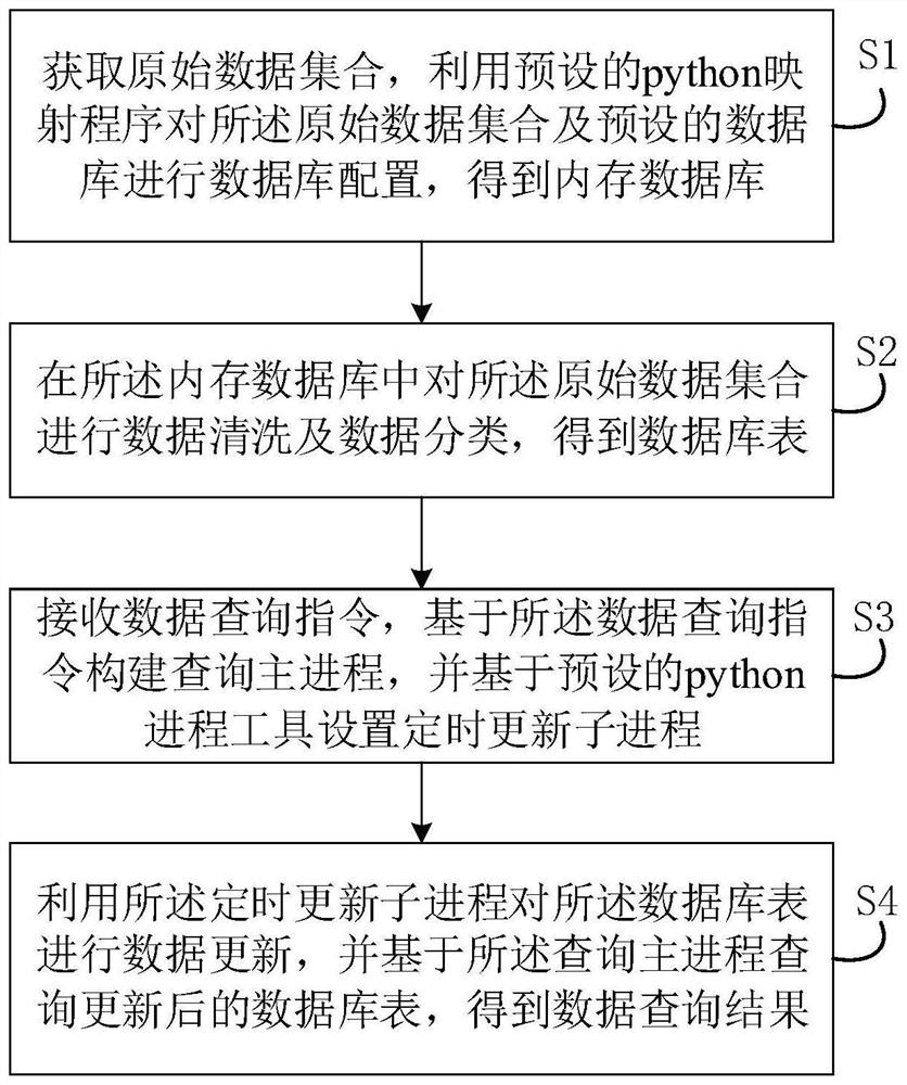 Python-based data query method and device, equipment and storage medium