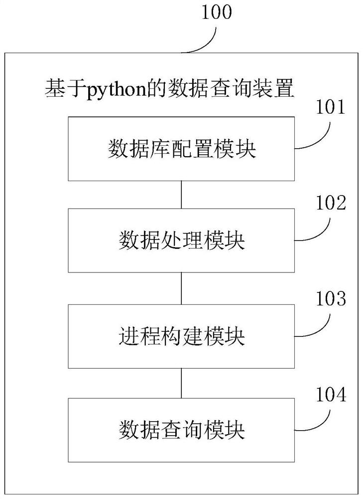 Python-based data query method and device, equipment and storage medium