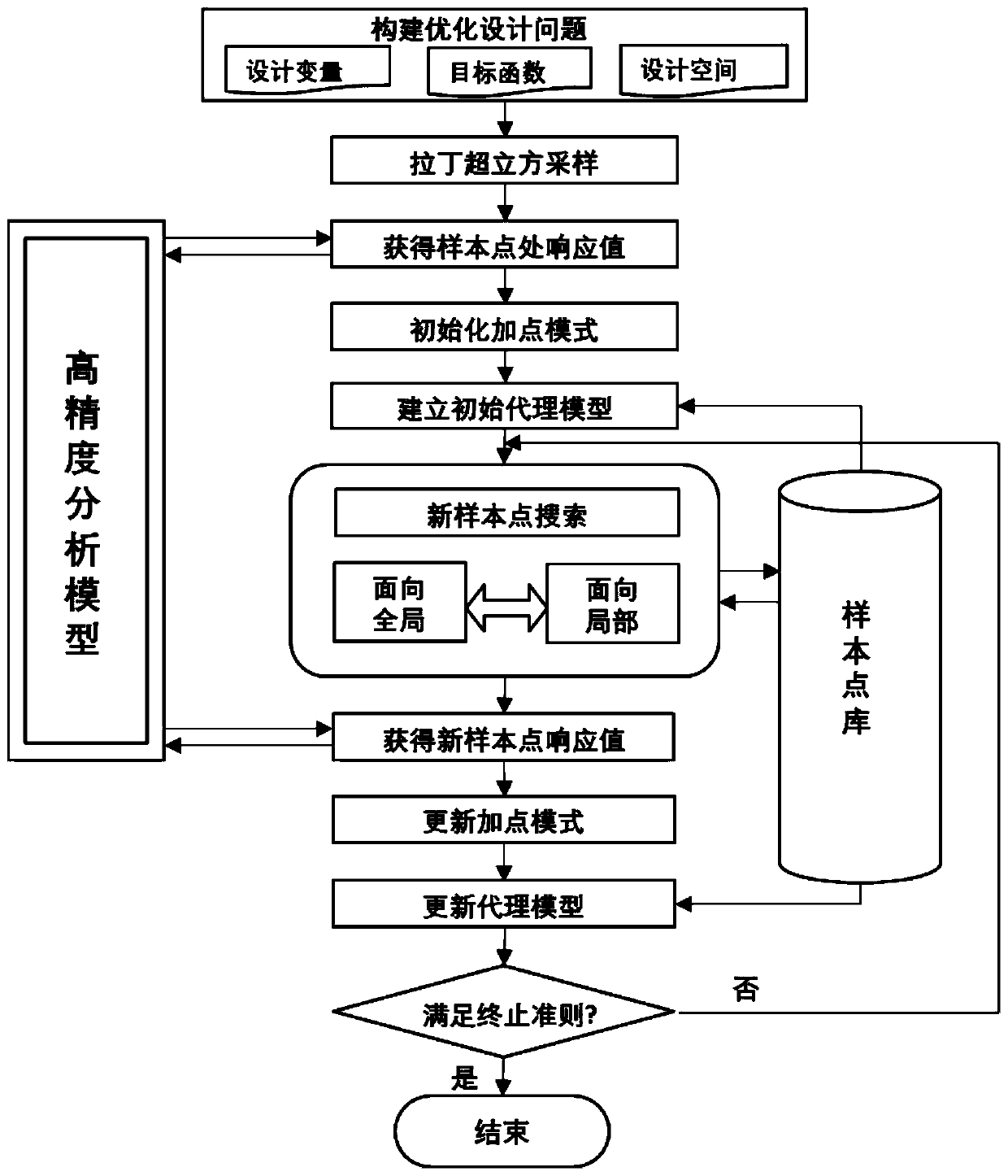 Reducer optimization design implementation method based on switching sequential sampling mode