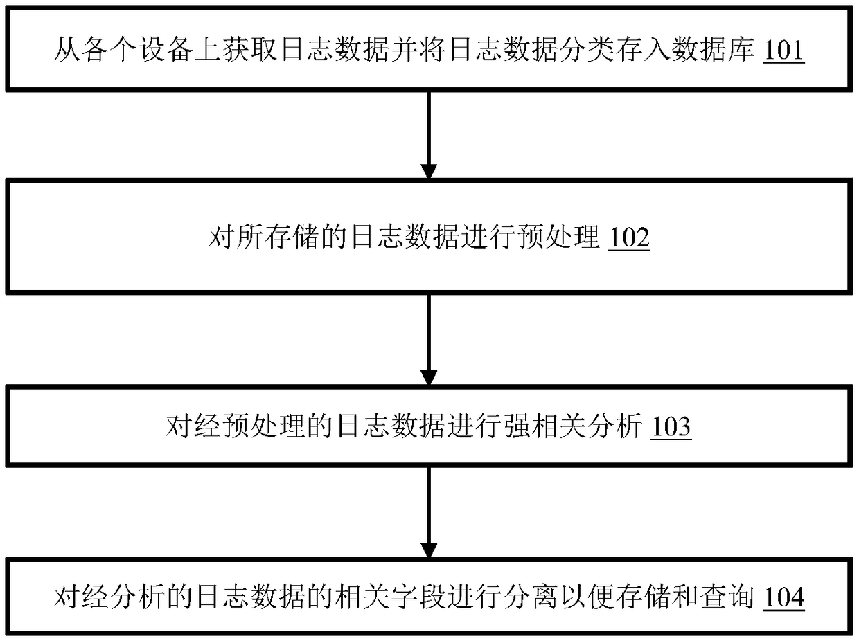 Network log management method and system based on Syslog