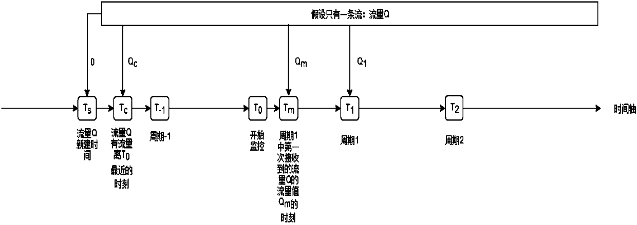 Industrial control network device abnormal traffic detection method