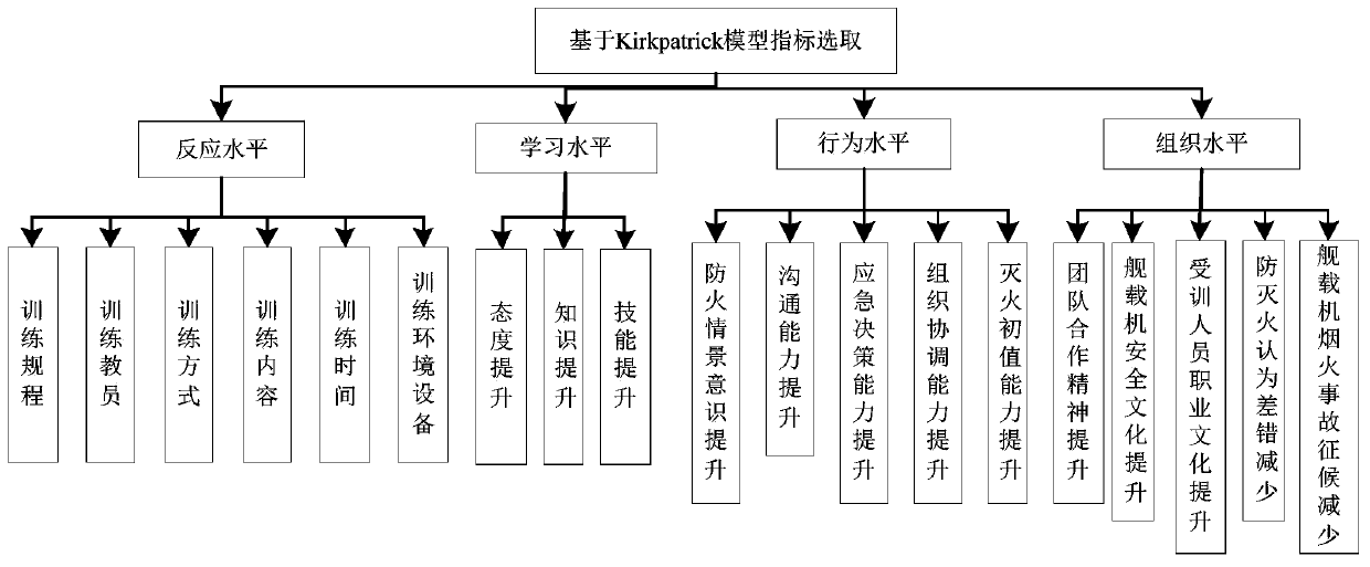 Fire extinguishing training performance evaluation system and method based on shipboard aircraft fire