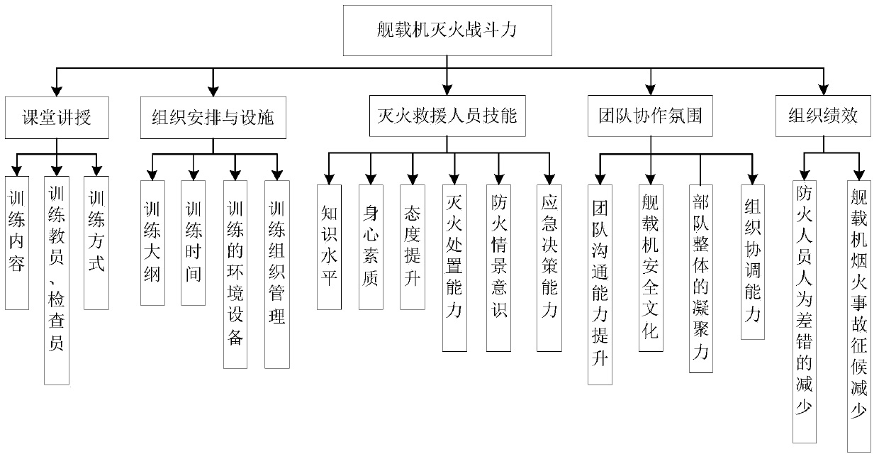 Fire extinguishing training performance evaluation system and method based on shipboard aircraft fire