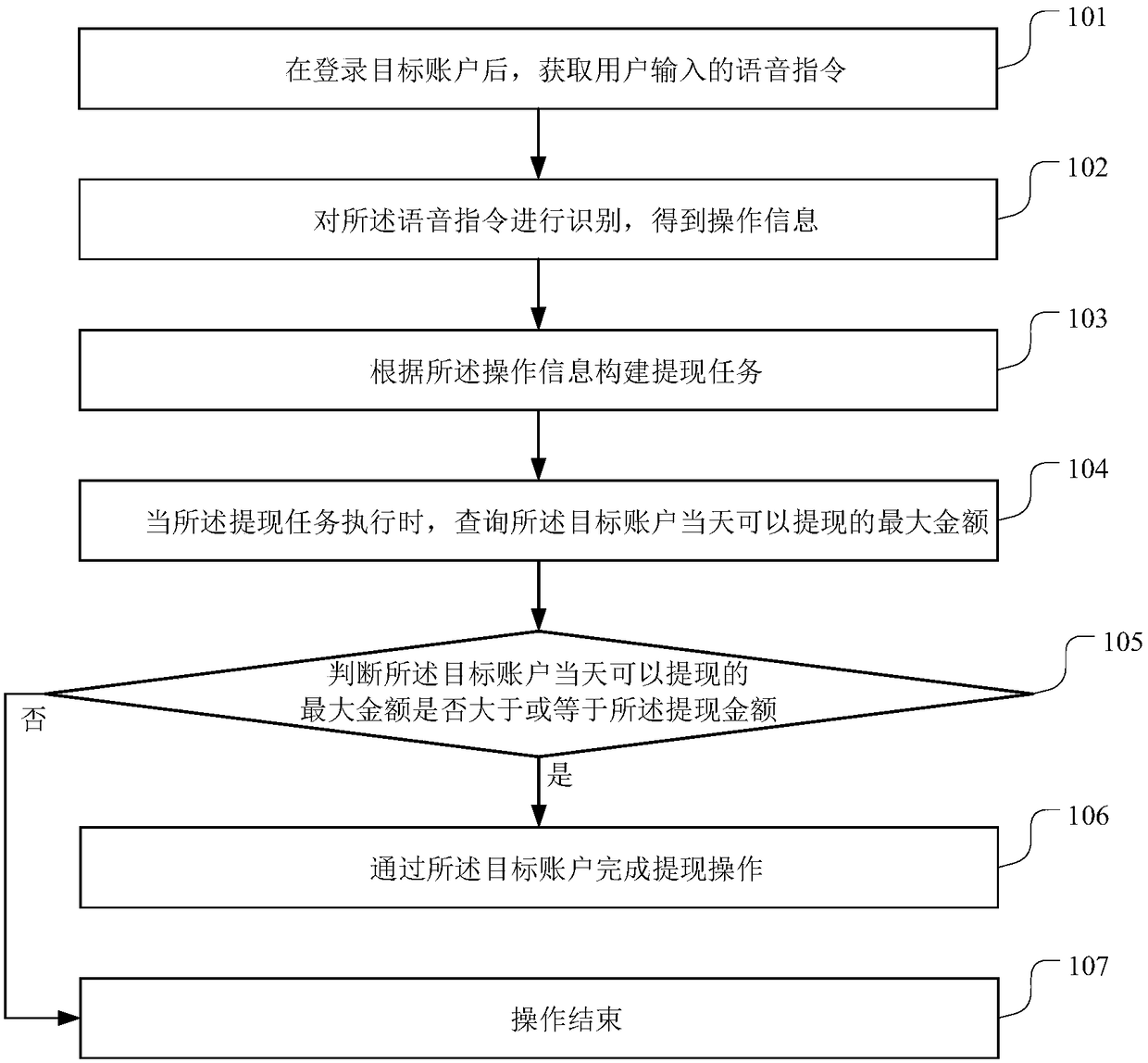 Account withdrawal method and apparatus, terminal device and storage medium