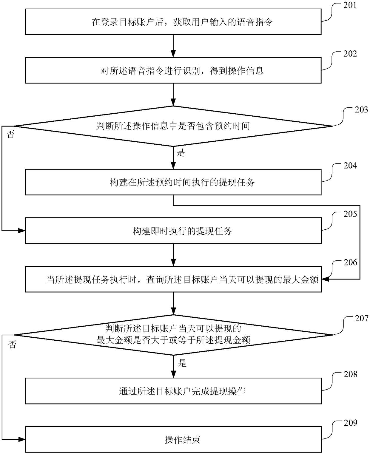 Account withdrawal method and apparatus, terminal device and storage medium