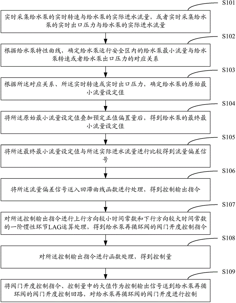 Control method of minimum-flow recirculation valve of water supply pump of power station boiler