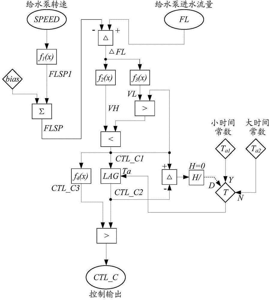 Control method of minimum-flow recirculation valve of water supply pump of power station boiler